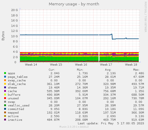Memory usage