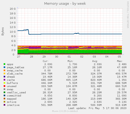 Memory usage