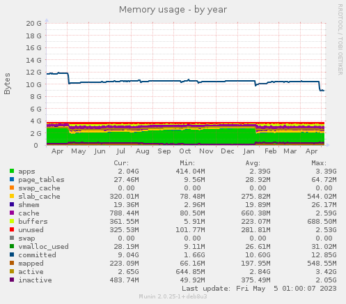 Memory usage