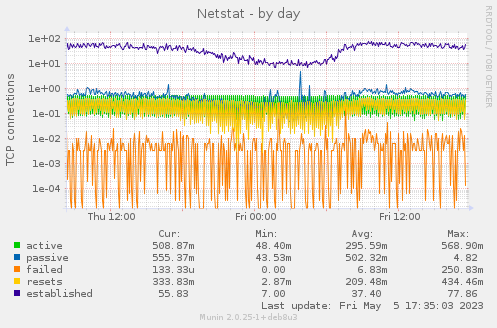 Netstat