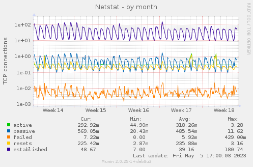 Netstat