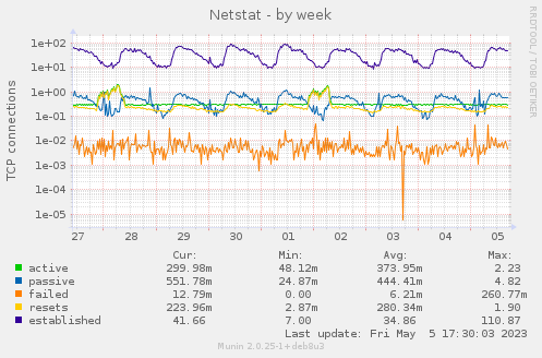 Netstat