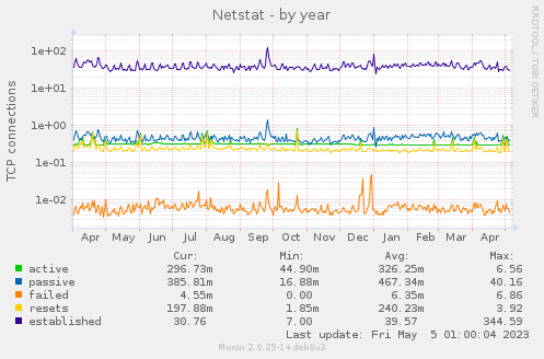 Netstat
