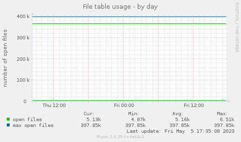 File table usage