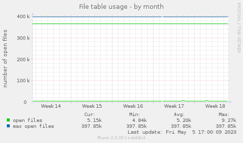 File table usage
