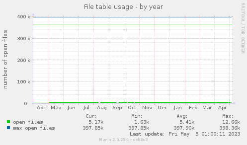 File table usage