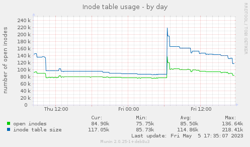 Inode table usage