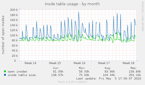 Inode table usage