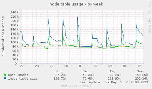 Inode table usage