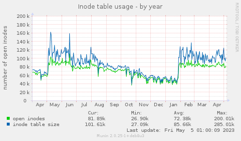 Inode table usage