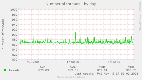 Number of threads