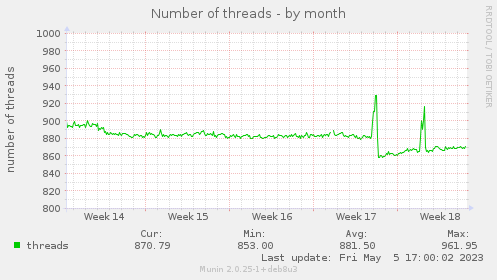 Number of threads