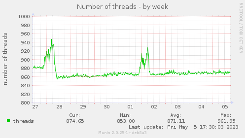 Number of threads