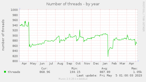 Number of threads