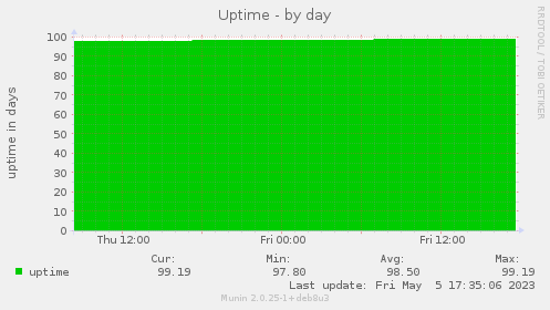 Uptime