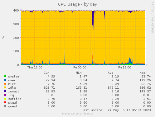 CPU usage