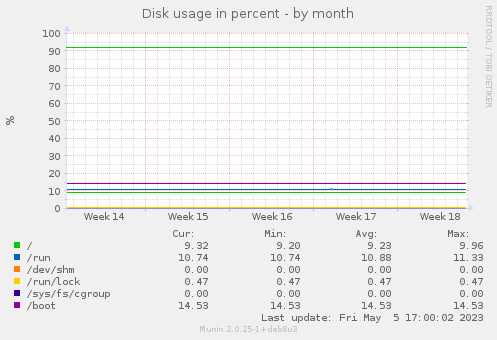 Disk usage in percent