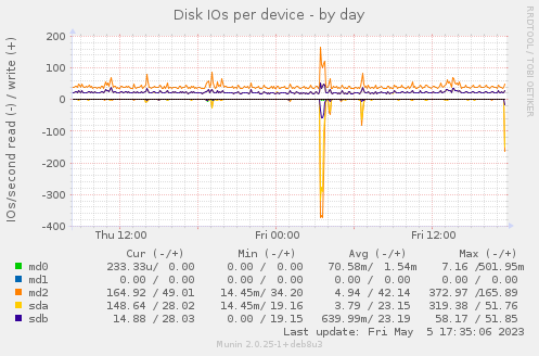Disk IOs per device