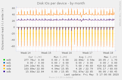 Disk IOs per device