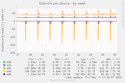 Disk IOs per device
