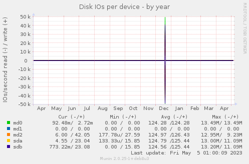 Disk IOs per device
