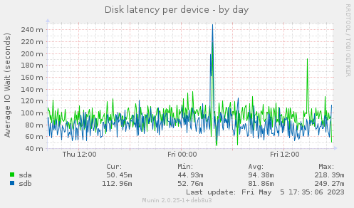 Disk latency per device