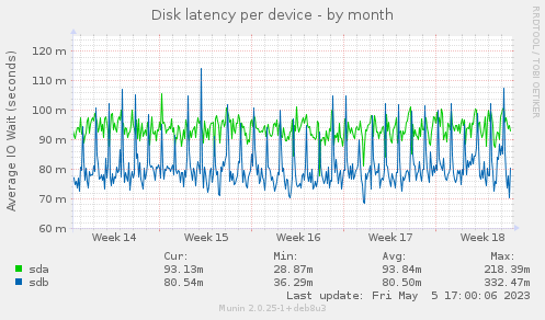 Disk latency per device