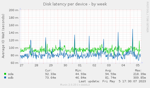 Disk latency per device
