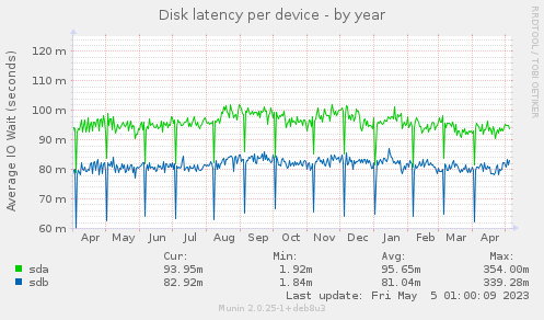 Disk latency per device