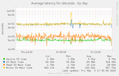 Average latency for /dev/sda