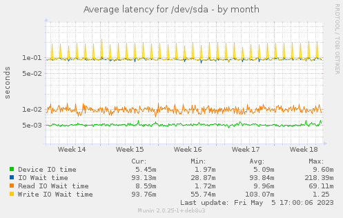 Average latency for /dev/sda