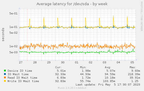 Average latency for /dev/sda