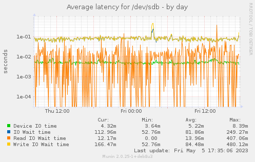 Average latency for /dev/sdb
