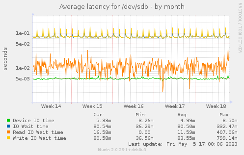 Average latency for /dev/sdb
