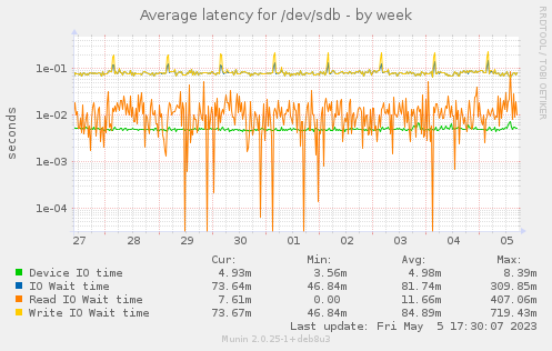 Average latency for /dev/sdb