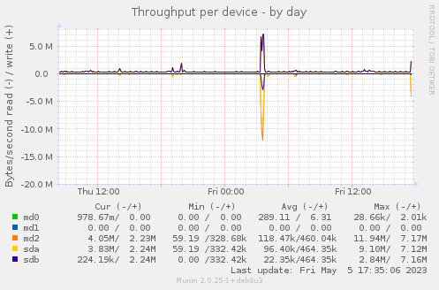 Throughput per device