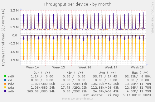 Throughput per device