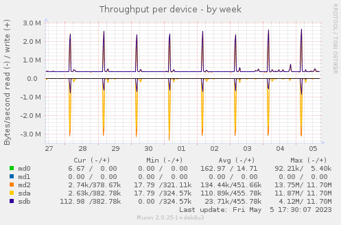 Throughput per device
