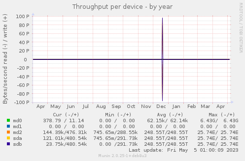 Throughput per device