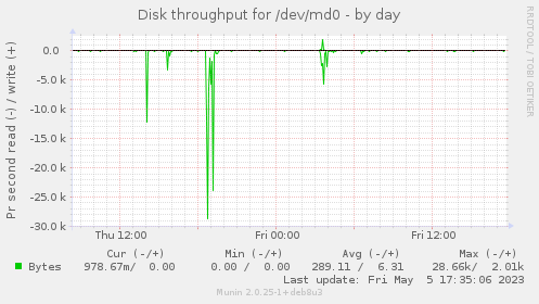 Disk throughput for /dev/md0