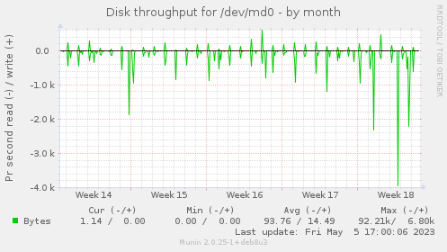 Disk throughput for /dev/md0