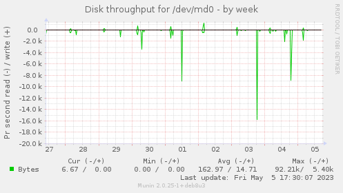Disk throughput for /dev/md0