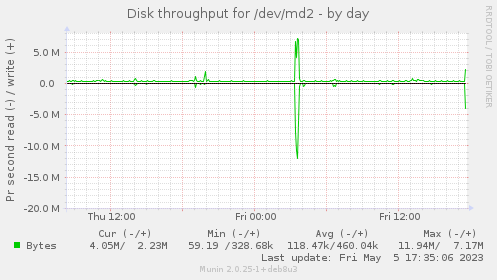Disk throughput for /dev/md2