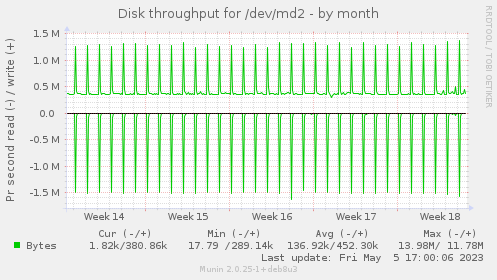Disk throughput for /dev/md2