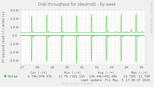Disk throughput for /dev/md2
