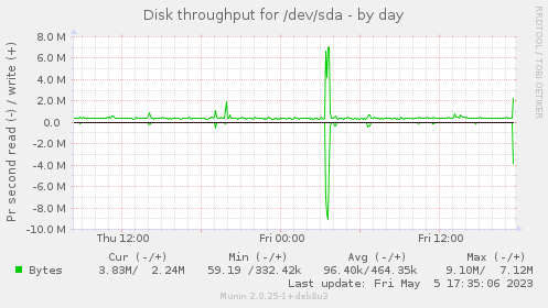 Disk throughput for /dev/sda