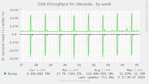 Disk throughput for /dev/sda