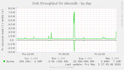 Disk throughput for /dev/sdb