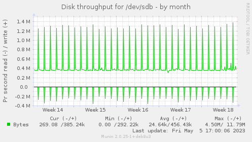 Disk throughput for /dev/sdb