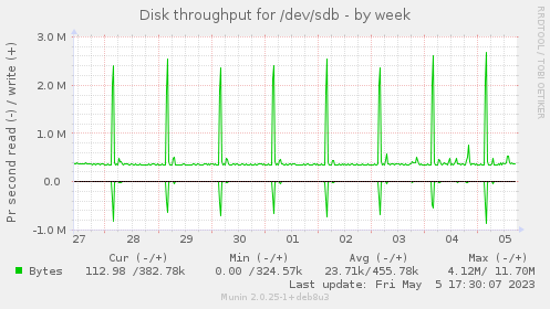 Disk throughput for /dev/sdb